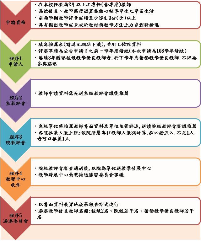 流程