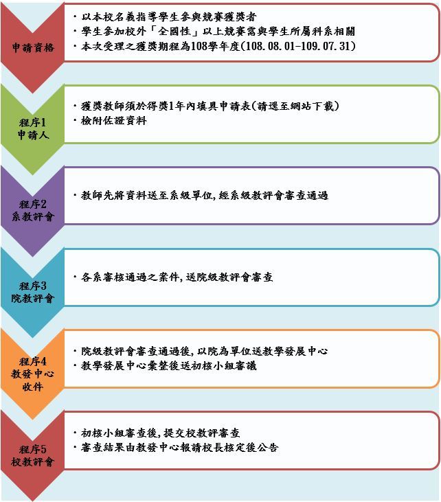 流程